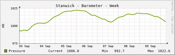 Stanwick Barometer Week