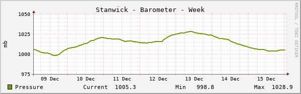 Stanwick Barometer Week