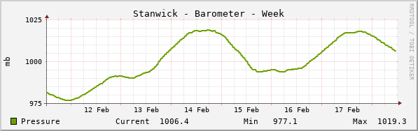 Stanwick Barometer Week