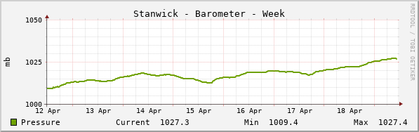 Stanwick Barometer Week