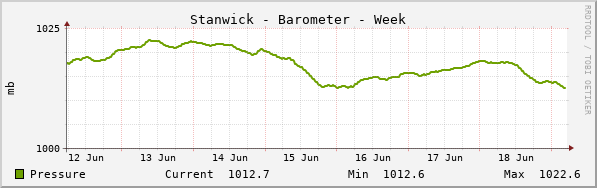 Stanwick Barometer Week