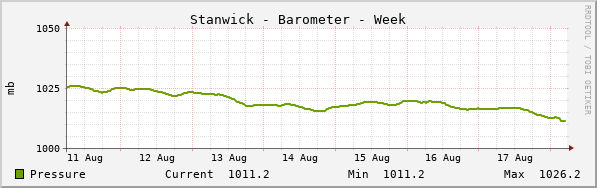 Stanwick Barometer Week