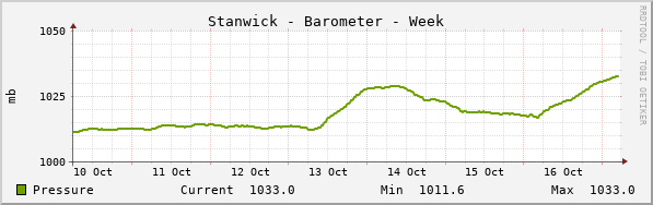 Stanwick Barometer Week