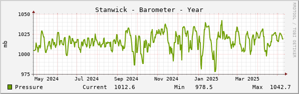 Stanwick Barometer Year
