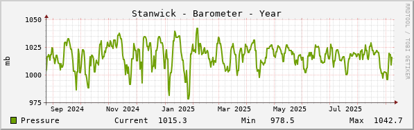 Stanwick Barometer Year