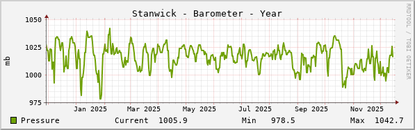 Stanwick Barometer Year