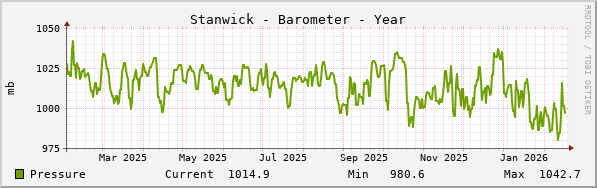 Stanwick Barometer Year