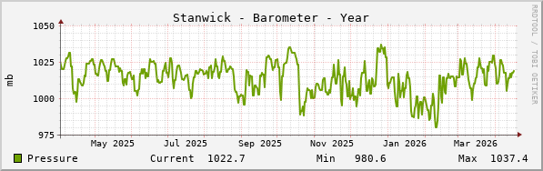 Stanwick Barometer Year
