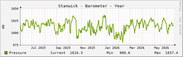 Stanwick Barometer Year
