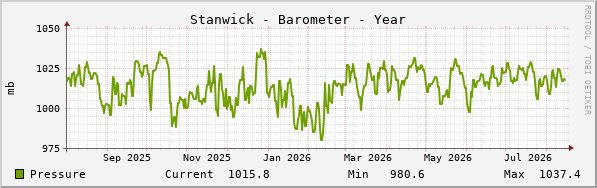Stanwick Barometer Year