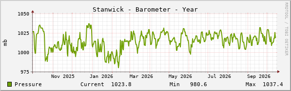 Stanwick Barometer Year