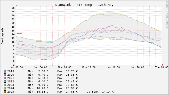 Stanwick Temperatures Day