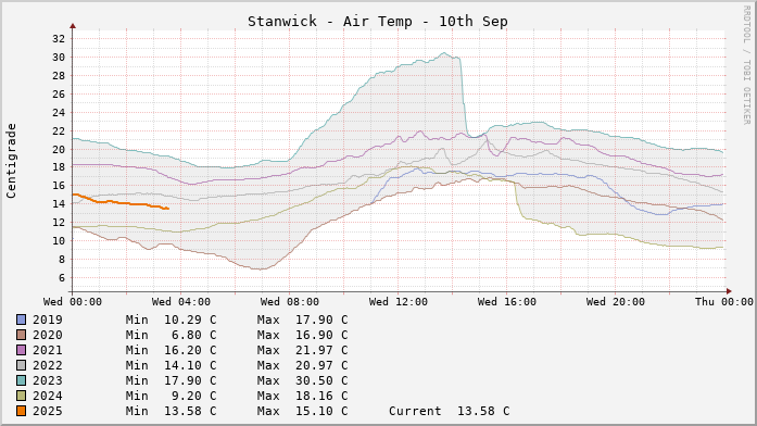 Stanwick Temperatures Day