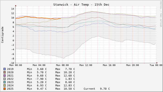 Stanwick Temperatures Day