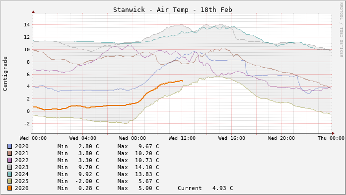 Stanwick Temperatures Day