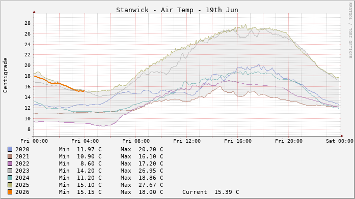 Stanwick Temperatures Day