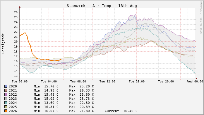 Stanwick Temperatures Day