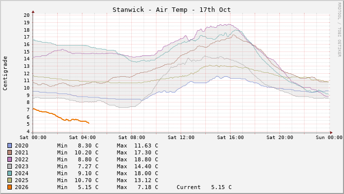 Stanwick Temperatures Day