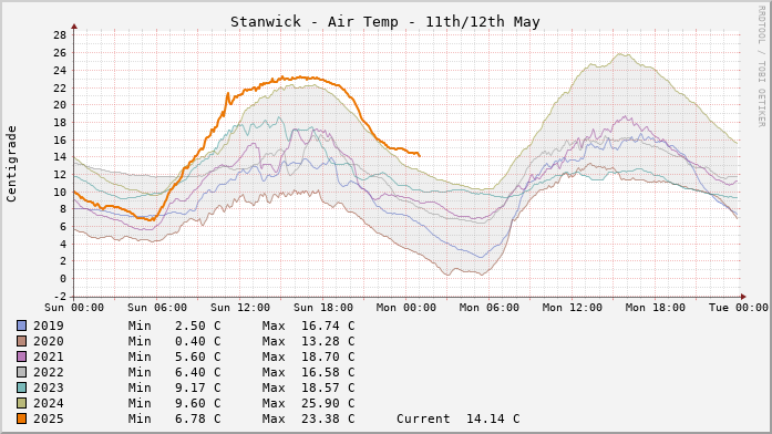 Stanwick Temperatures Day to Day