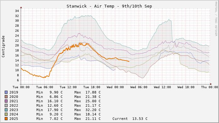 Stanwick Temperatures Day to Day