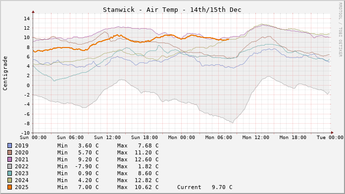 Stanwick Temperatures Day to Day