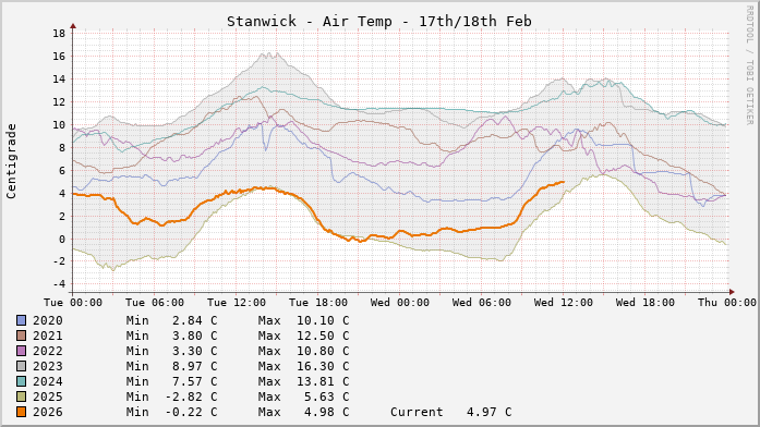 Stanwick Temperatures Day to Day