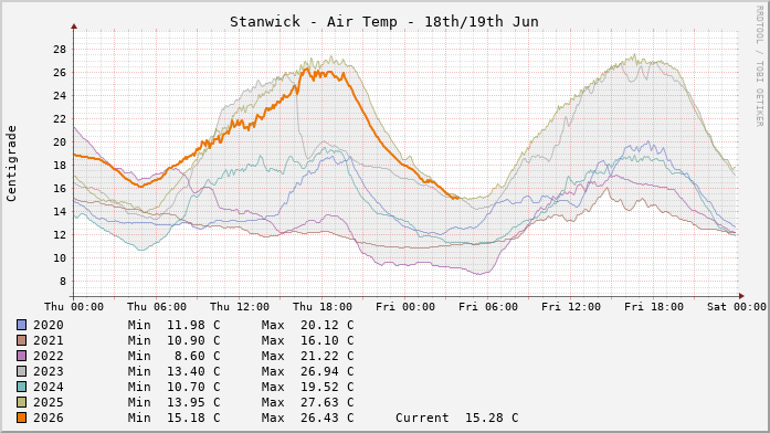 Stanwick Temperatures Day to Day