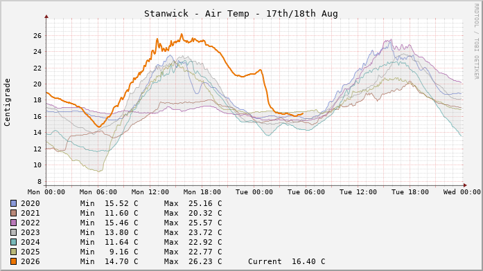 Stanwick Temperatures Day to Day