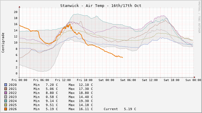 Stanwick Temperatures Day to Day