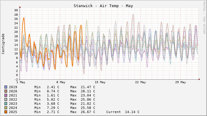 Stanwick Temperatures Month