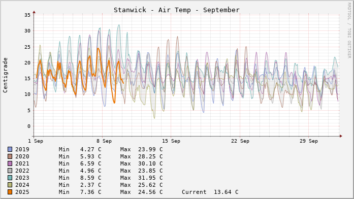 Stanwick Temperatures Month