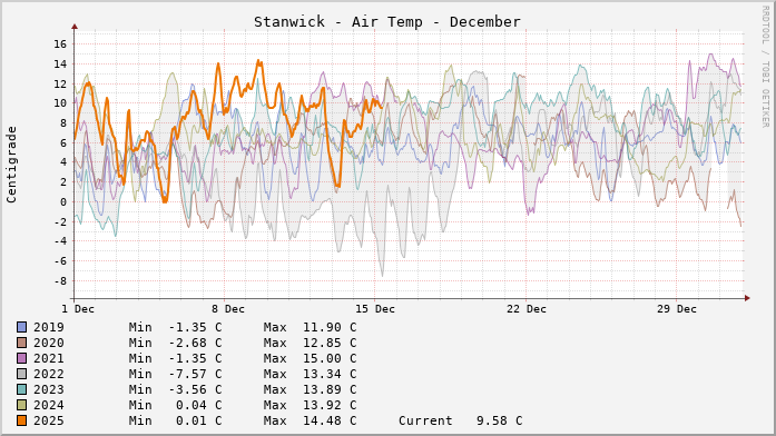 Stanwick Temperatures Month
