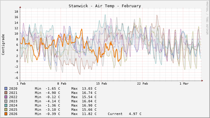 Stanwick Temperatures Month
