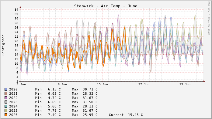 Stanwick Temperatures Month