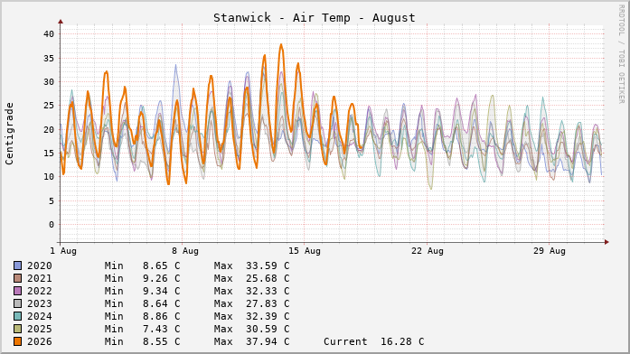 Stanwick Temperatures Month