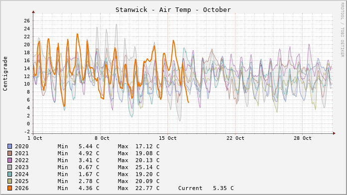 Stanwick Temperatures Month