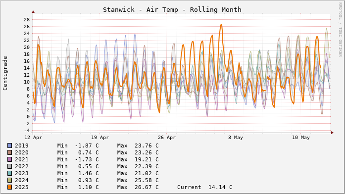 Stanwick Temperatures Month