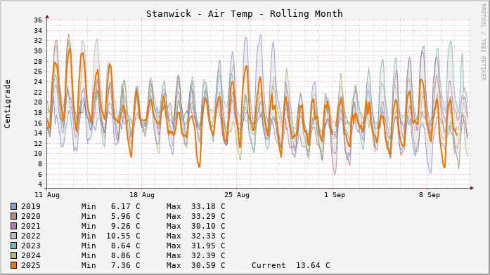 Stanwick Temperatures Month