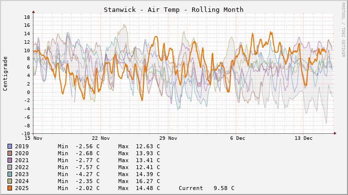 Stanwick Temperatures Month