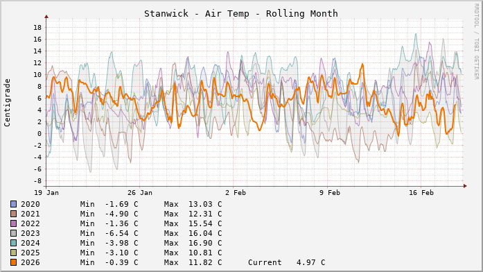 Stanwick Temperatures Month