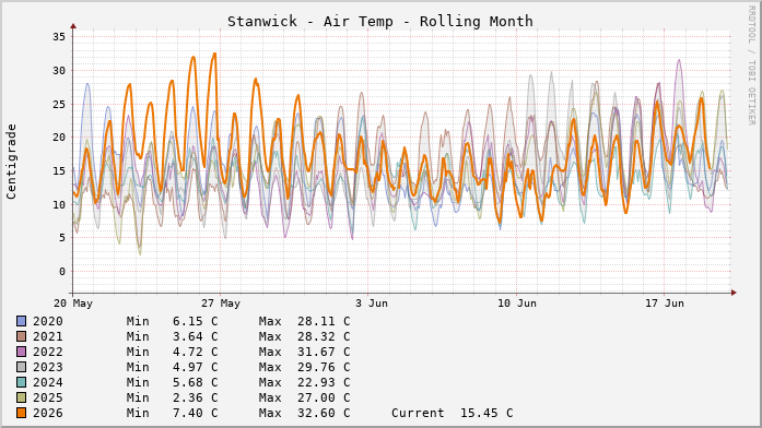 Stanwick Temperatures Month