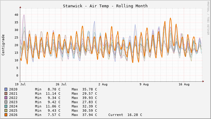 Stanwick Temperatures Month