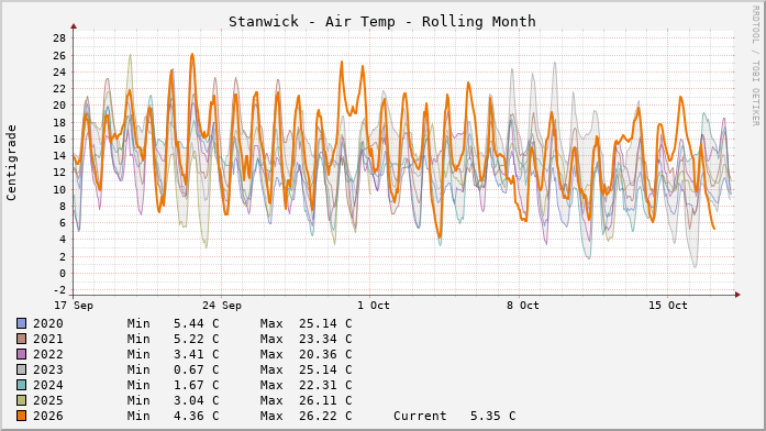 Stanwick Temperatures Month