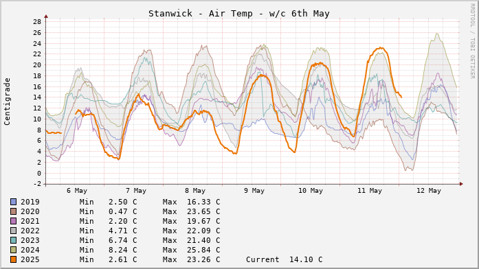 Stanwick Temperatures Week