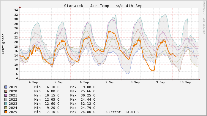 Stanwick Temperatures Week