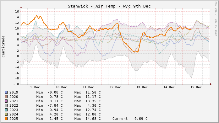 Stanwick Temperatures Week