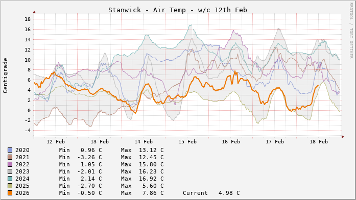 Stanwick Temperatures Week