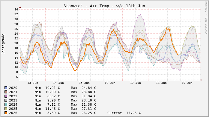 Stanwick Temperatures Week