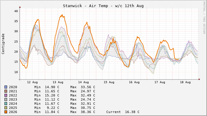 Stanwick Temperatures Week