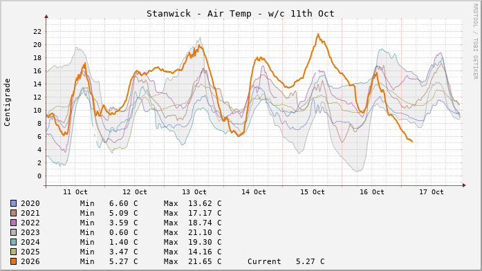 Stanwick Temperatures Week